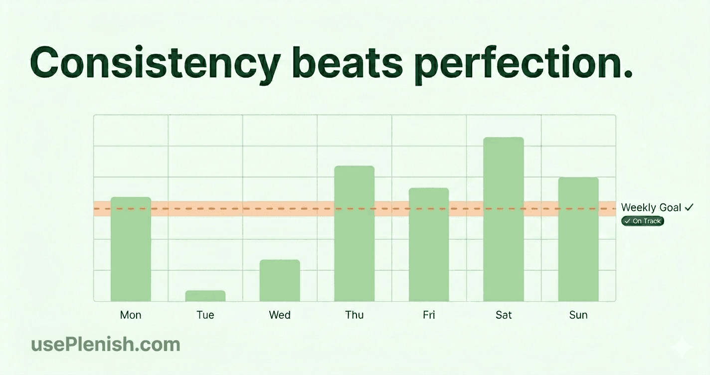 Bar chart titled 'Consistency beats perfection' showing daily nutrition varying across Mon through Sun with a dashed weekly goal line marked On Track